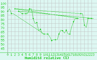 Courbe de l'humidit relative pour Kerkyra Airport