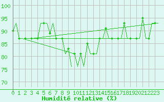 Courbe de l'humidit relative pour Minsk