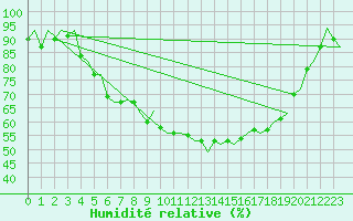 Courbe de l'humidit relative pour Ornskoldsvik Airport