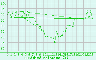 Courbe de l'humidit relative pour Lipeck