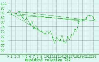 Courbe de l'humidit relative pour Platform Hoorn-a Sea