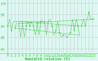 Courbe de l'humidit relative pour Gallivare