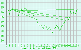 Courbe de l'humidit relative pour Cork Airport
