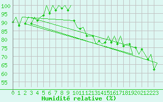 Courbe de l'humidit relative pour Erfurt-Bindersleben