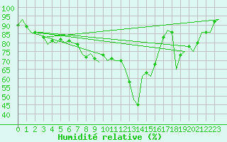 Courbe de l'humidit relative pour Aalborg