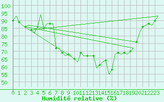 Courbe de l'humidit relative pour Dublin (Ir)