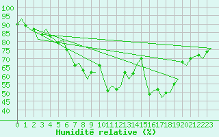 Courbe de l'humidit relative pour Skelleftea Airport