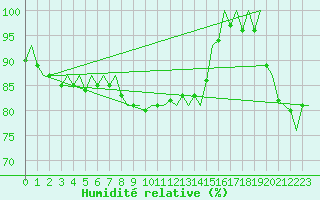 Courbe de l'humidit relative pour Platforme D15-fa-1 Sea