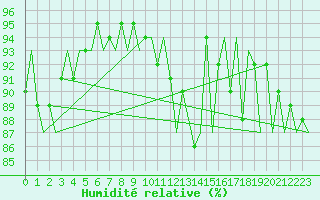 Courbe de l'humidit relative pour Oostende (Be)