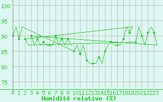 Courbe de l'humidit relative pour Oostende (Be)