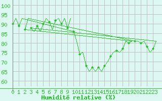 Courbe de l'humidit relative pour Maastricht / Zuid Limburg (PB)
