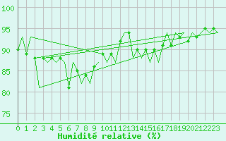Courbe de l'humidit relative pour Visby Flygplats