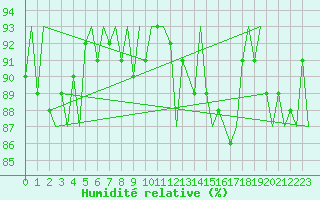 Courbe de l'humidit relative pour Milano / Malpensa