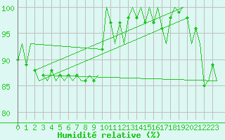 Courbe de l'humidit relative pour Luxembourg (Lux)