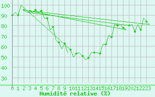 Courbe de l'humidit relative pour Debrecen