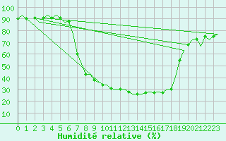 Courbe de l'humidit relative pour Fassberg