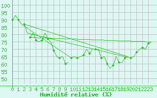 Courbe de l'humidit relative pour Kemi