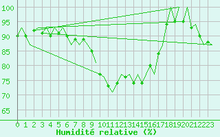 Courbe de l'humidit relative pour Schaffen (Be)