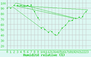 Courbe de l'humidit relative pour Pamplona (Esp)