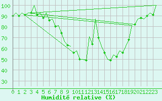 Courbe de l'humidit relative pour Saarbruecken / Ensheim