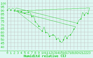 Courbe de l'humidit relative pour Bilbao (Esp)