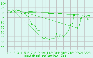 Courbe de l'humidit relative pour Roma Fiumicino