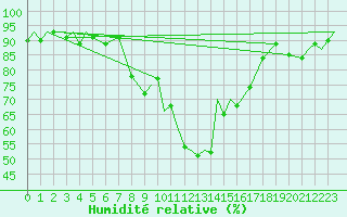 Courbe de l'humidit relative pour Marham
