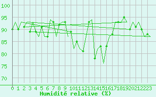 Courbe de l'humidit relative pour Cork Airport
