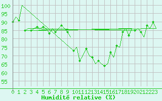 Courbe de l'humidit relative pour Storkmarknes / Skagen