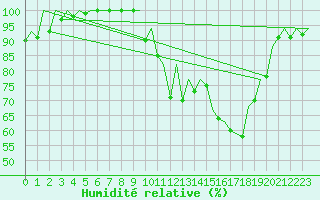 Courbe de l'humidit relative pour Leon / Virgen Del Camino