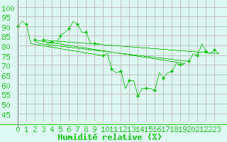 Courbe de l'humidit relative pour Waddington