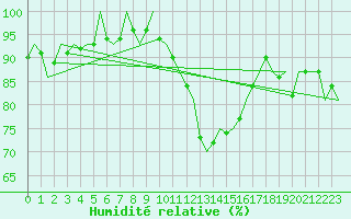 Courbe de l'humidit relative pour Dublin (Ir)