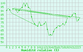 Courbe de l'humidit relative pour Kinloss