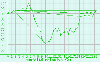 Courbe de l'humidit relative pour Floro