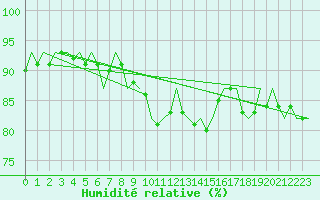 Courbe de l'humidit relative pour De Kooy