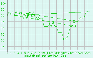 Courbe de l'humidit relative pour Frankfort (All)
