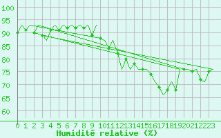 Courbe de l'humidit relative pour Vlissingen