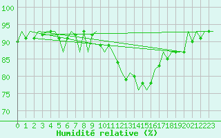 Courbe de l'humidit relative pour Madrid / Barajas (Esp)