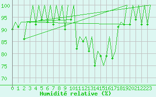 Courbe de l'humidit relative pour Samedam-Flugplatz
