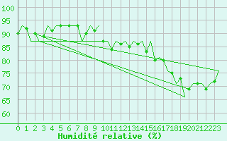 Courbe de l'humidit relative pour Platform P11-b Sea