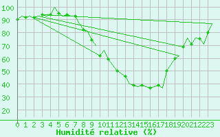 Courbe de l'humidit relative pour Pamplona (Esp)