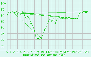 Courbe de l'humidit relative pour Laupheim