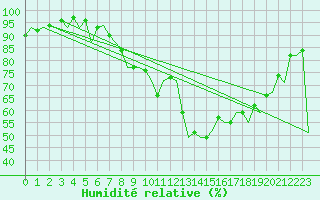 Courbe de l'humidit relative pour Bilbao (Esp)