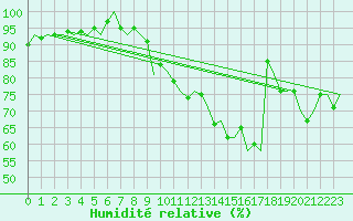 Courbe de l'humidit relative pour Hamburg-Fuhlsbuettel