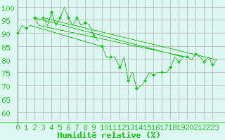 Courbe de l'humidit relative pour Nuernberg