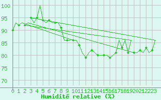 Courbe de l'humidit relative pour Fritzlar