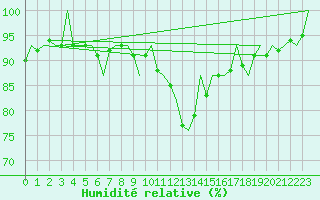 Courbe de l'humidit relative pour Madrid / Barajas (Esp)