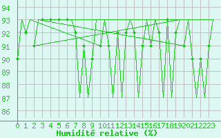 Courbe de l'humidit relative pour Milano / Malpensa