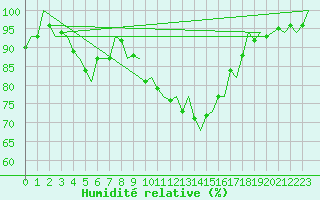 Courbe de l'humidit relative pour Rygge