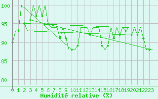 Courbe de l'humidit relative pour Leipzig-Schkeuditz